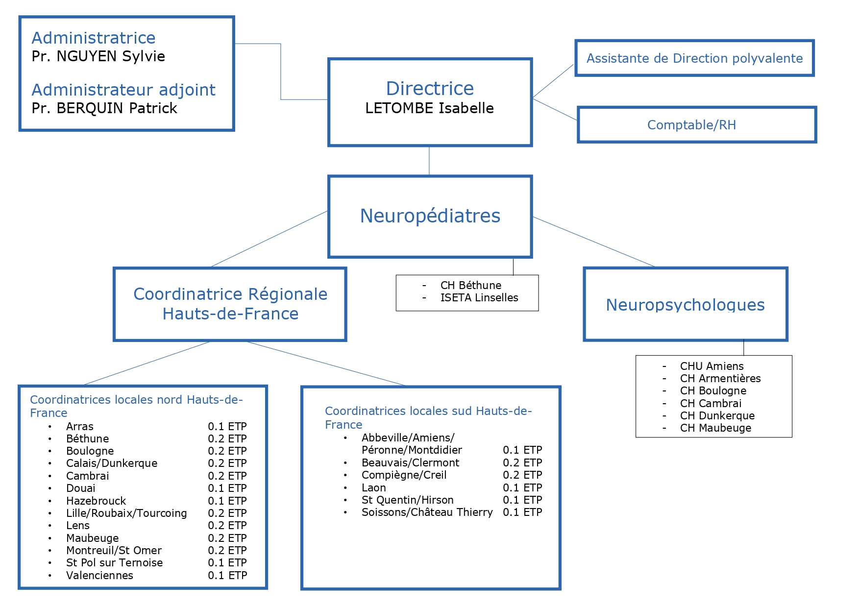 Organigramme